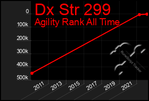 Total Graph of Dx Str 299