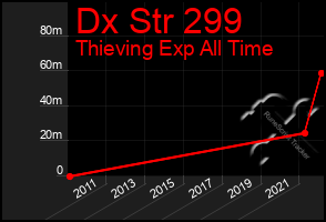 Total Graph of Dx Str 299