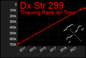 Total Graph of Dx Str 299