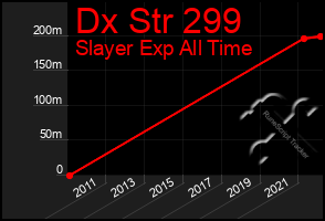 Total Graph of Dx Str 299