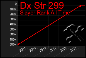 Total Graph of Dx Str 299