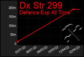 Total Graph of Dx Str 299