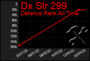 Total Graph of Dx Str 299