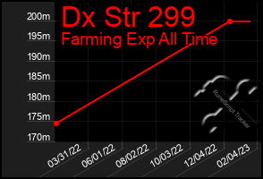 Total Graph of Dx Str 299