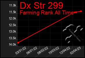 Total Graph of Dx Str 299