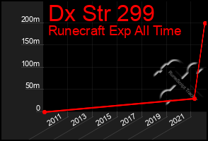 Total Graph of Dx Str 299