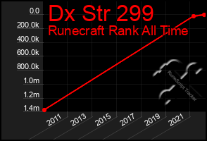 Total Graph of Dx Str 299