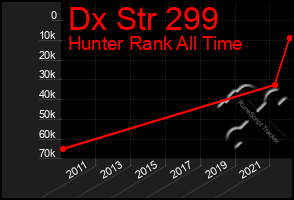 Total Graph of Dx Str 299