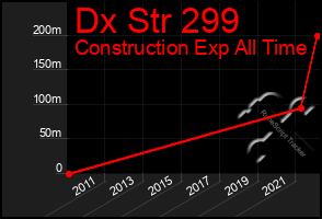 Total Graph of Dx Str 299