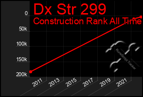 Total Graph of Dx Str 299