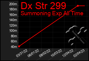 Total Graph of Dx Str 299