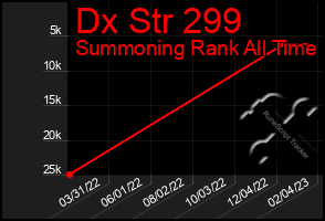 Total Graph of Dx Str 299