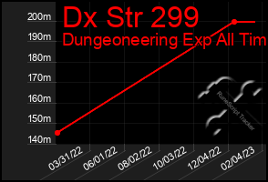 Total Graph of Dx Str 299