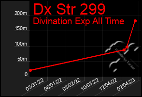 Total Graph of Dx Str 299