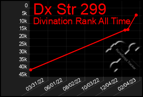 Total Graph of Dx Str 299