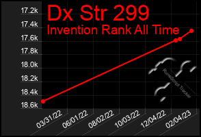 Total Graph of Dx Str 299