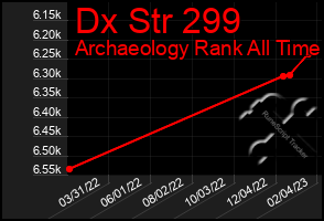 Total Graph of Dx Str 299