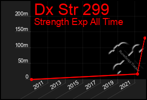 Total Graph of Dx Str 299