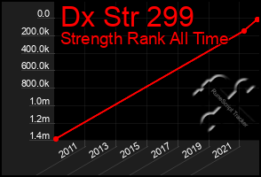 Total Graph of Dx Str 299