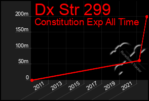 Total Graph of Dx Str 299