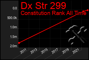 Total Graph of Dx Str 299