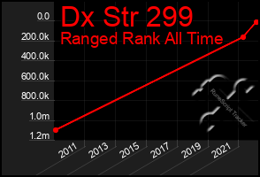 Total Graph of Dx Str 299