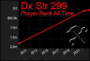 Total Graph of Dx Str 299