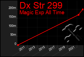 Total Graph of Dx Str 299