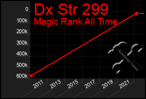 Total Graph of Dx Str 299