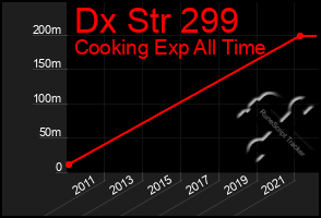 Total Graph of Dx Str 299