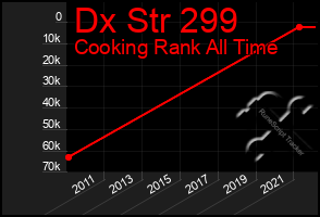 Total Graph of Dx Str 299