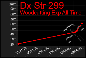 Total Graph of Dx Str 299