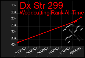 Total Graph of Dx Str 299