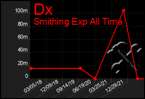 Total Graph of Dx