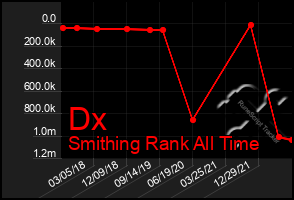 Total Graph of Dx