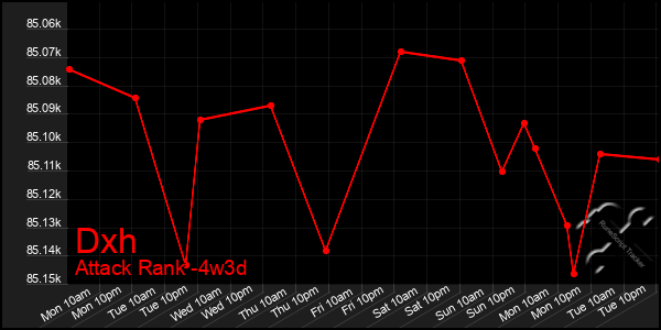 Last 31 Days Graph of Dxh