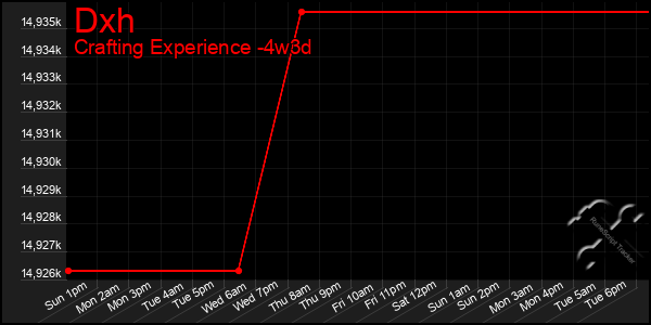 Last 31 Days Graph of Dxh