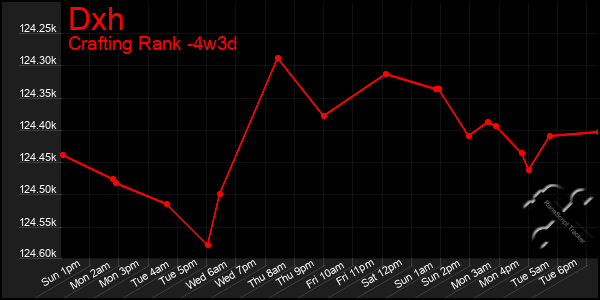 Last 31 Days Graph of Dxh