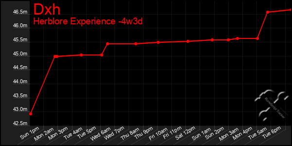 Last 31 Days Graph of Dxh