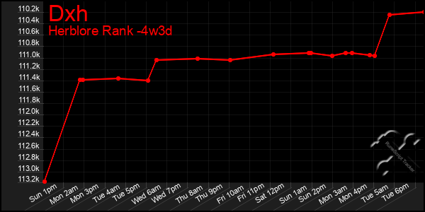 Last 31 Days Graph of Dxh