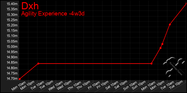 Last 31 Days Graph of Dxh