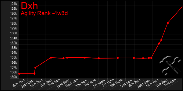 Last 31 Days Graph of Dxh