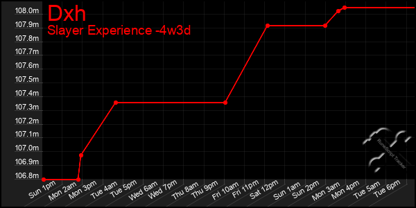 Last 31 Days Graph of Dxh