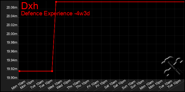 Last 31 Days Graph of Dxh