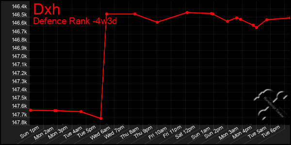 Last 31 Days Graph of Dxh