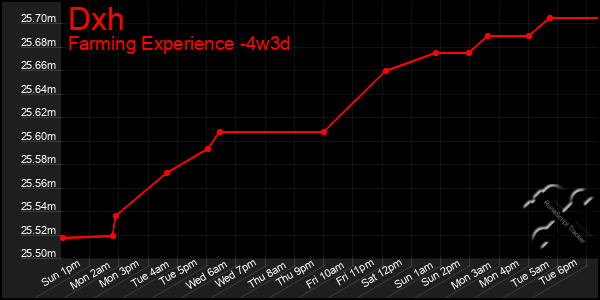 Last 31 Days Graph of Dxh