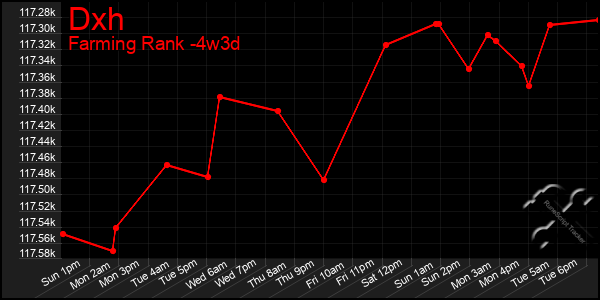 Last 31 Days Graph of Dxh