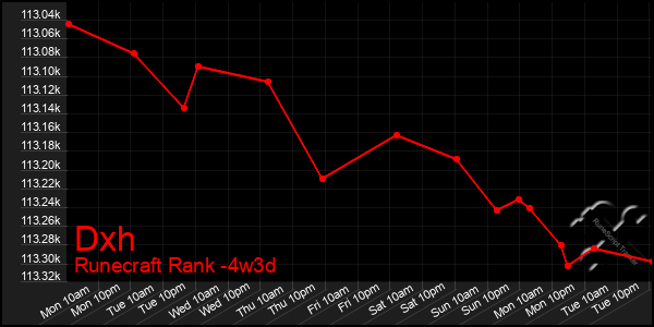 Last 31 Days Graph of Dxh