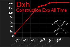 Total Graph of Dxh