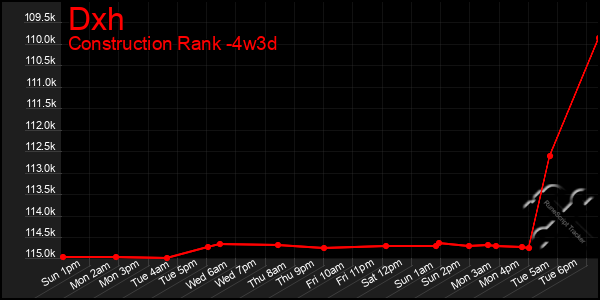 Last 31 Days Graph of Dxh